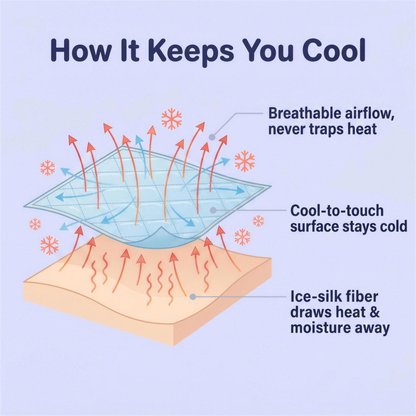 How It Keeps You Cool - cooling blanket mechanism diagram, ice-silk draws heat away
